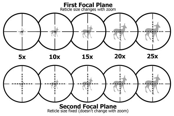 front focal plane vs second focal plane rifle scope reticle